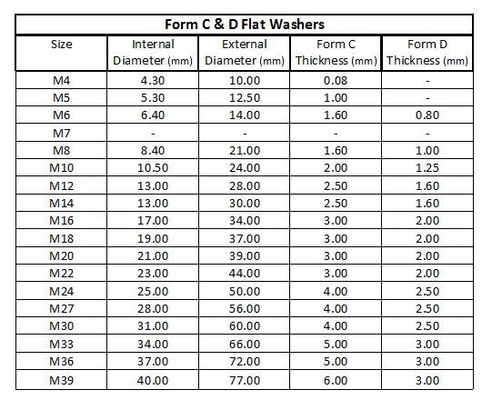 Form C Washers Zinc  M4 M5 M6 M8 M10 M12 M14 M16 M18 M20 M24 